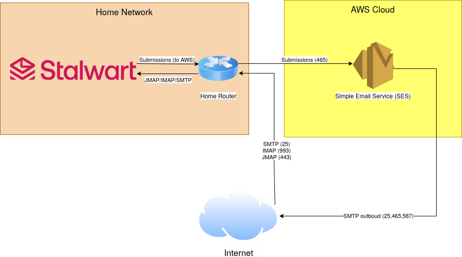 An image that describes the network and software architecture that was implemented for this project.