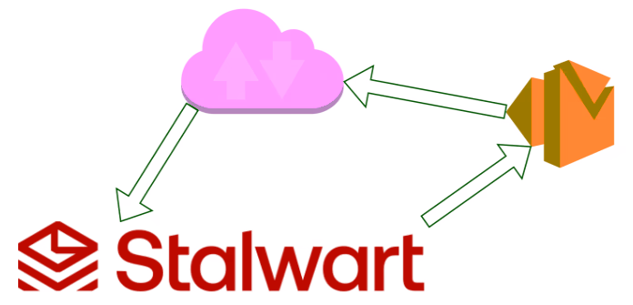 Self-Hosting Email Experimentation